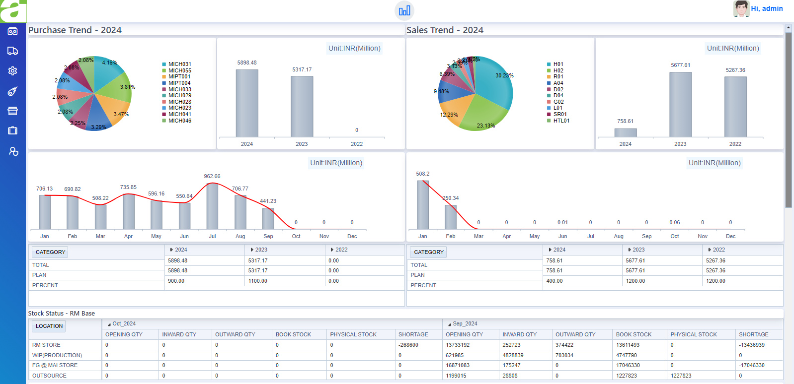 Inventory dashboard Module in inventory software